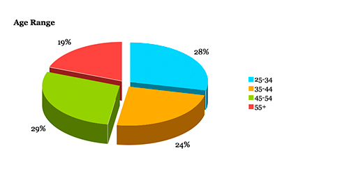 Age Distribution